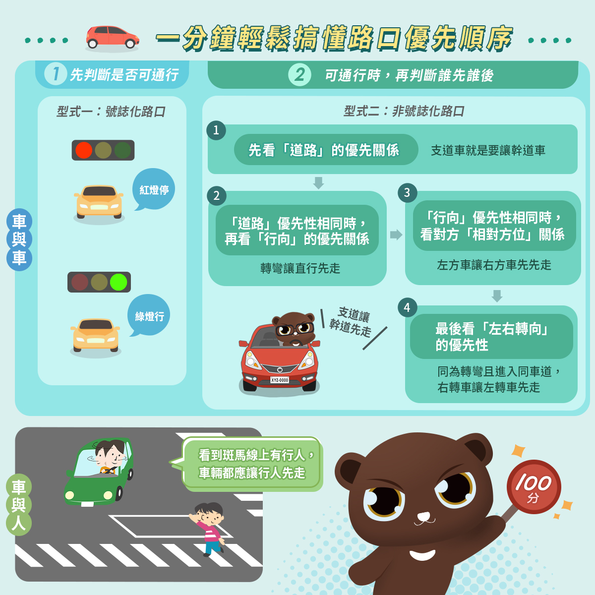 07_一分鐘輕鬆搞懂路口優先順序